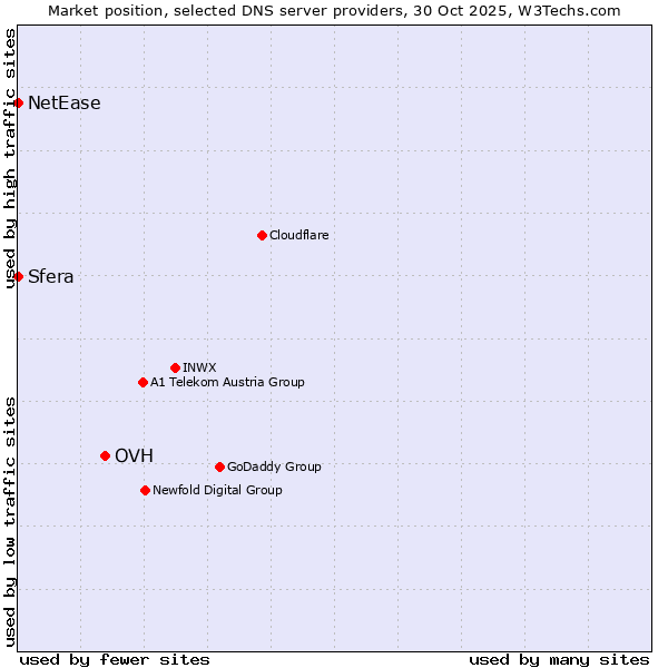 Market position of OVH vs. Sfera vs. NetEase