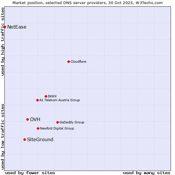 Market position of OVH vs. SiteGround vs. NetEase