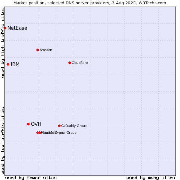 Market position of OVH vs. IBM vs. NetEase