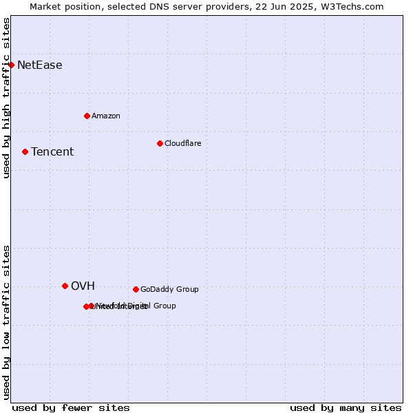 Market position of OVH vs. Tencent vs. NetEase