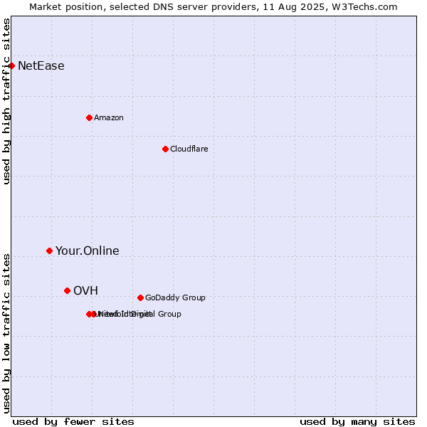 Market position of OVH vs. Your.Online vs. NetEase