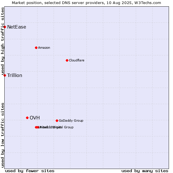 Market position of OVH vs. NetEase vs. Trillion
