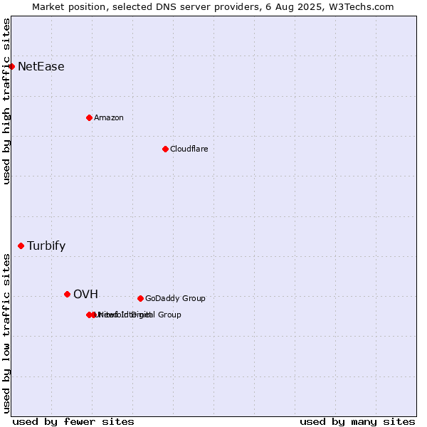Market position of OVH vs. Turbify vs. NetEase