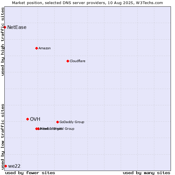 Market position of OVH vs. we22 vs. NetEase