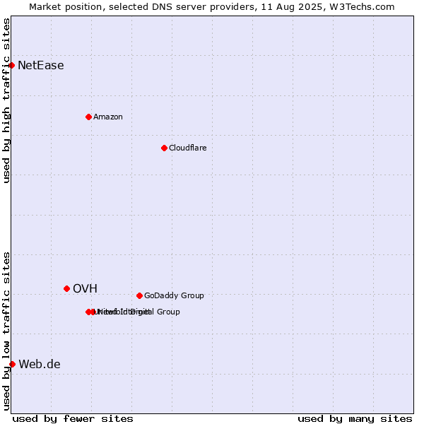 Market position of OVH vs. Web.de vs. NetEase