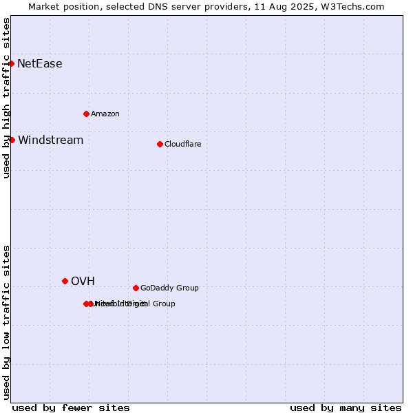 Market position of OVH vs. Windstream vs. NetEase