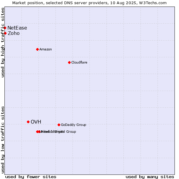 Market position of OVH vs. Zoho vs. NetEase