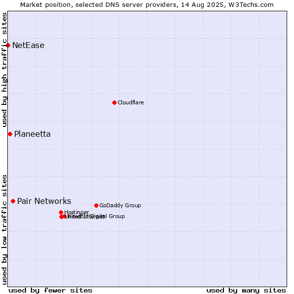 Market position of Pair Networks vs. Planeetta vs. NetEase
