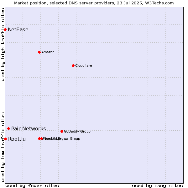 Market position of Pair Networks vs. Root.lu vs. NetEase