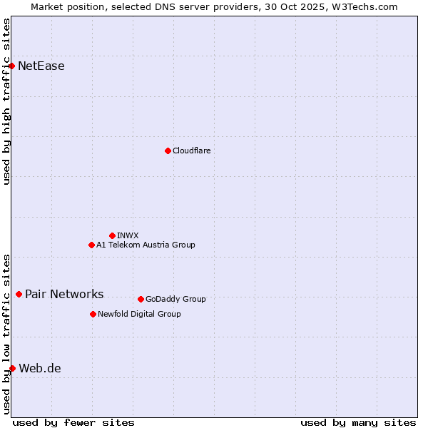 Market position of Pair Networks vs. Web.de vs. NetEase