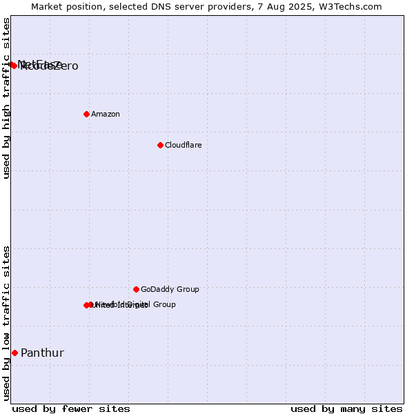 Market position of Panthur vs. RcodeZero vs. NetEase