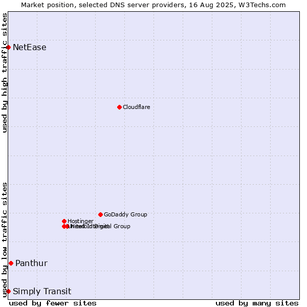 Market position of Panthur vs. Simply Transit vs. NetEase