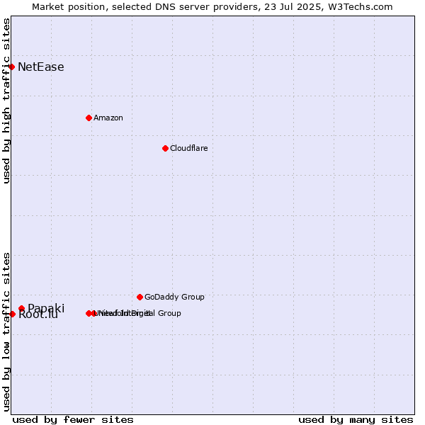 Market position of Papaki vs. Root.lu vs. NetEase