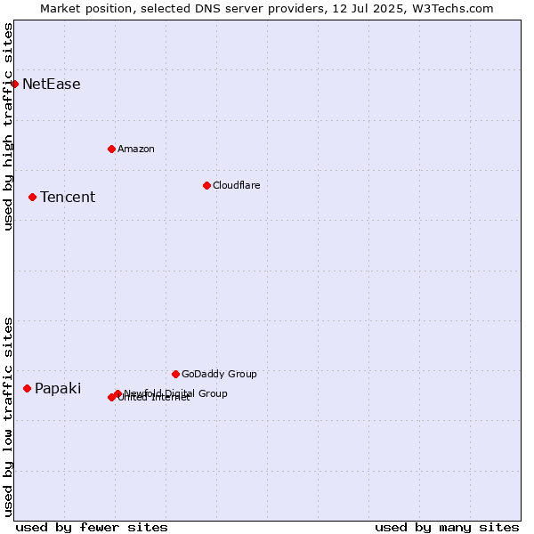 Market position of Tencent vs. Papaki vs. NetEase