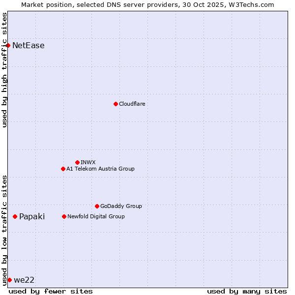 Market position of Papaki vs. we22 vs. NetEase