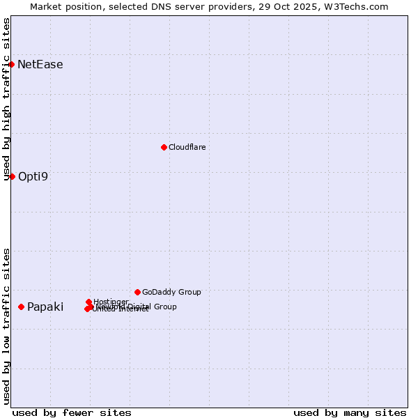 Market position of Papaki vs. Opti9 vs. NetEase
