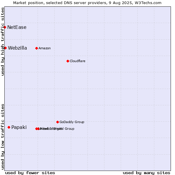 Market position of Papaki vs. Webzilla vs. NetEase