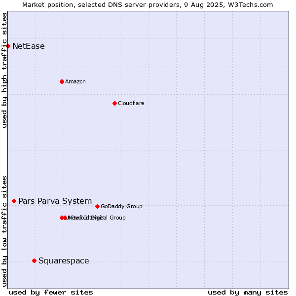 Market position of Squarespace vs. Pars Parva System vs. NetEase