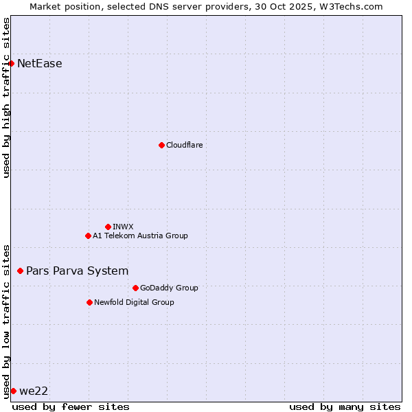 Market position of Pars Parva System vs. we22 vs. NetEase