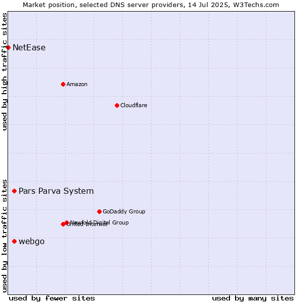 Market position of Pars Parva System vs. webgo vs. NetEase