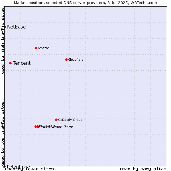 Market position of Tencent vs. NetEase vs. Pelephone