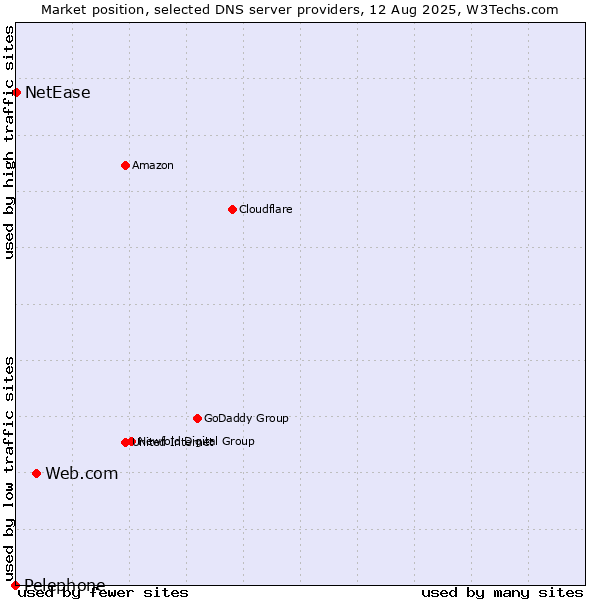 Market position of Web.com vs. NetEase vs. Pelephone
