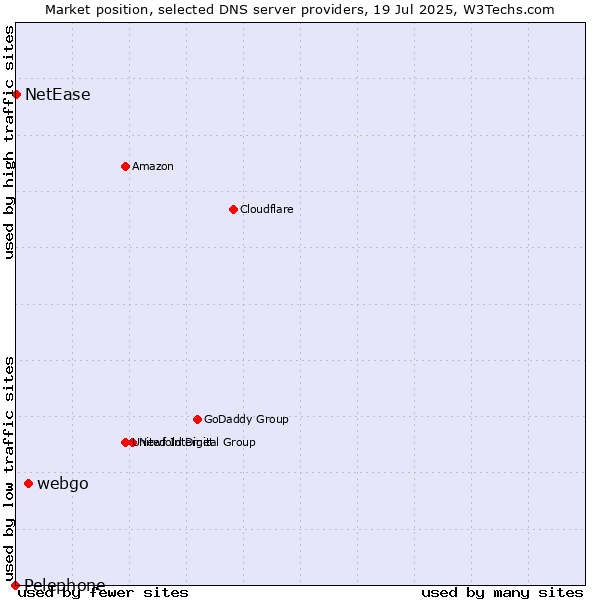 Market position of webgo vs. NetEase vs. Pelephone
