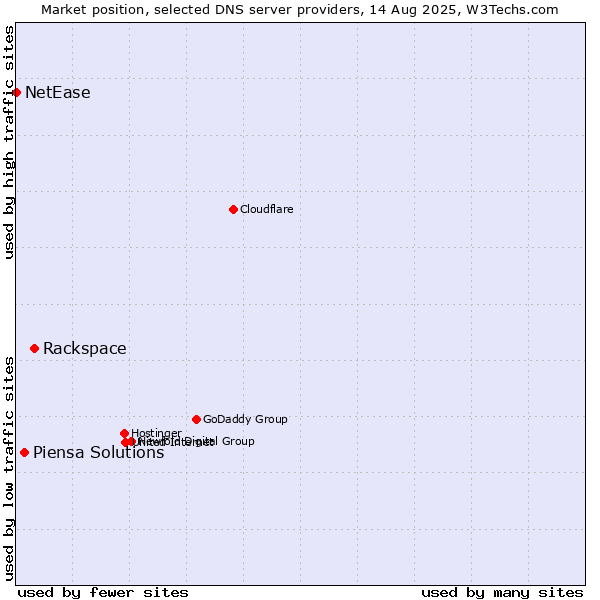 Market position of Rackspace vs. Piensa Solutions vs. NetEase