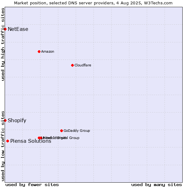 Market position of Piensa Solutions vs. Shopify vs. NetEase