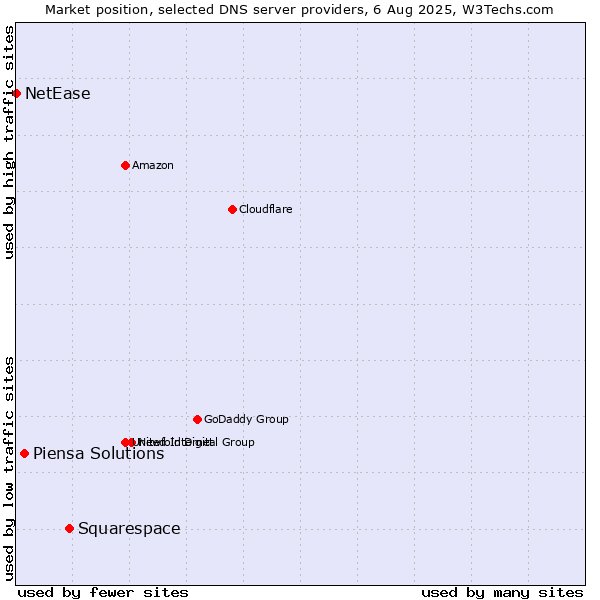 Market position of Squarespace vs. Piensa Solutions vs. NetEase