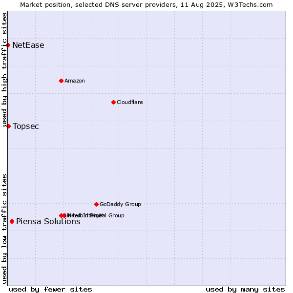 Market position of Piensa Solutions vs. Topsec vs. NetEase