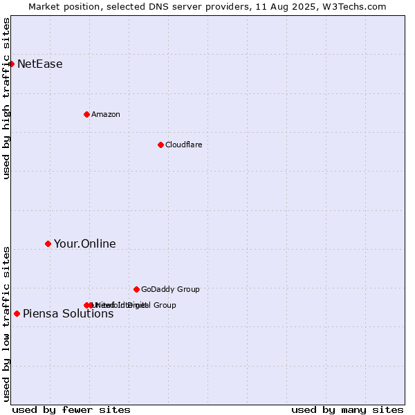 Market position of Your.Online vs. Piensa Solutions vs. NetEase