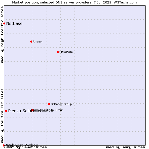 Market position of Piensa Solutions vs. NetEase vs. Webhost Python