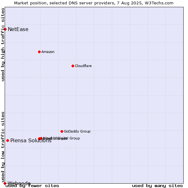 Market position of Piensa Solutions vs. NetEase vs. Webnode