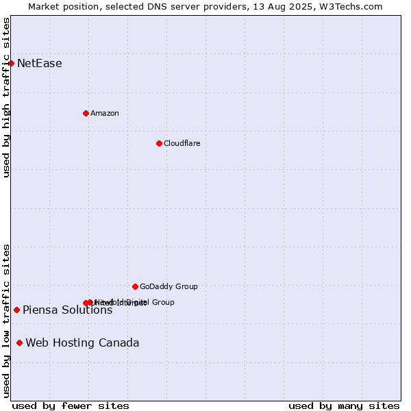 Market position of Web Hosting Canada vs. Piensa Solutions vs. NetEase