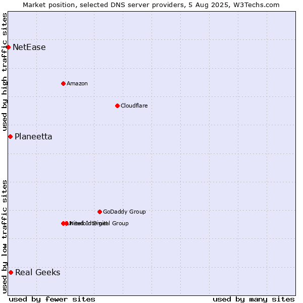 Market position of Real Geeks vs. Planeetta vs. NetEase