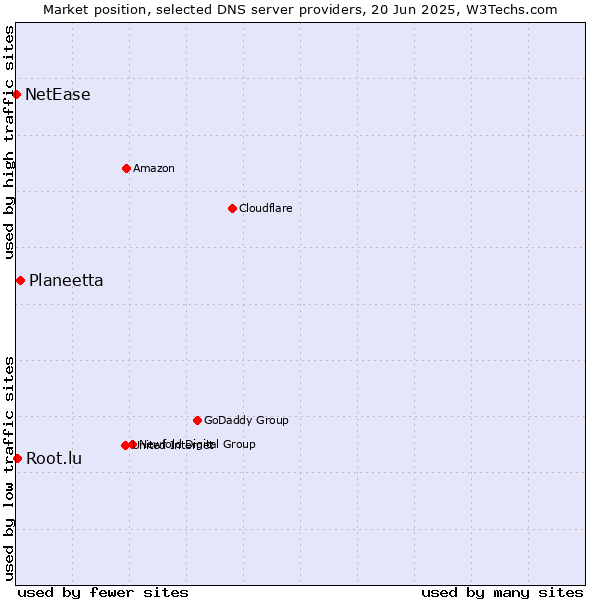 Market position of Planeetta vs. Root.lu vs. NetEase