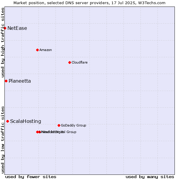 Market position of ScalaHosting vs. Planeetta vs. NetEase