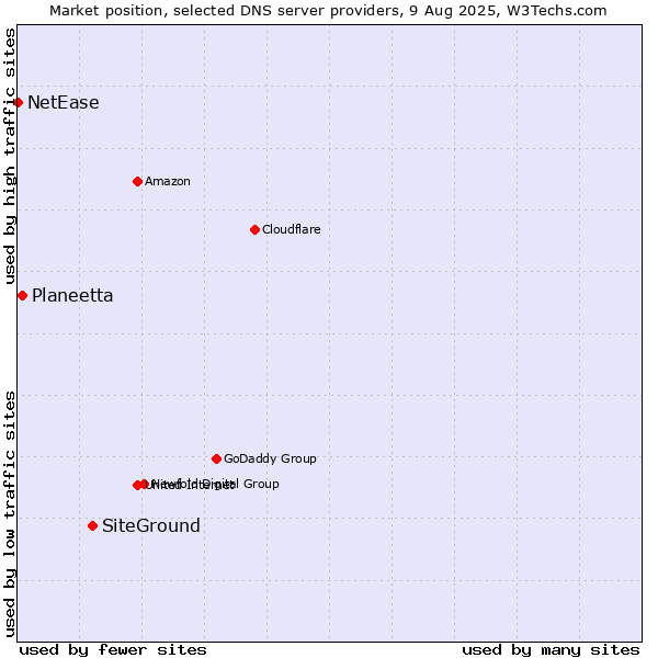 Market position of SiteGround vs. Planeetta vs. NetEase