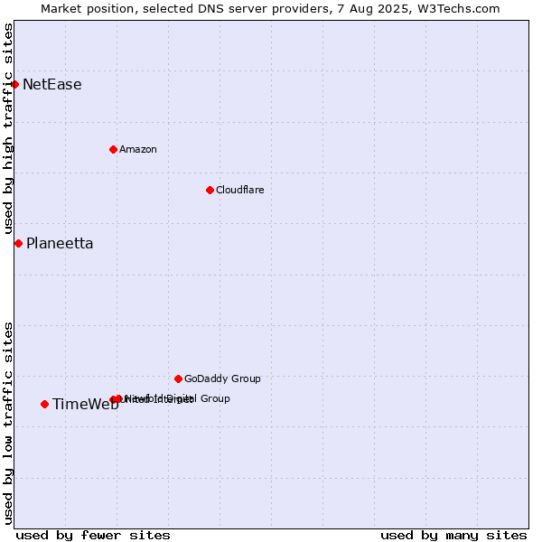 Market position of TimeWeb vs. Planeetta vs. NetEase