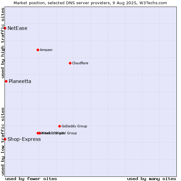 Market position of Planeetta vs. Shop-Express vs. NetEase