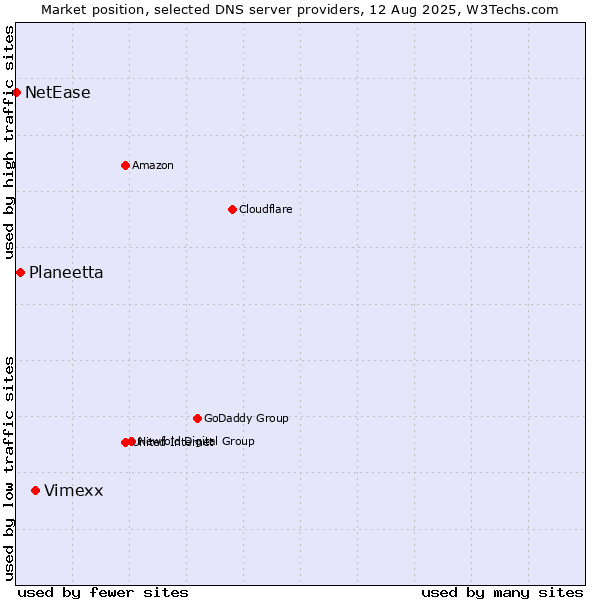 Market position of Vimexx vs. Planeetta vs. NetEase