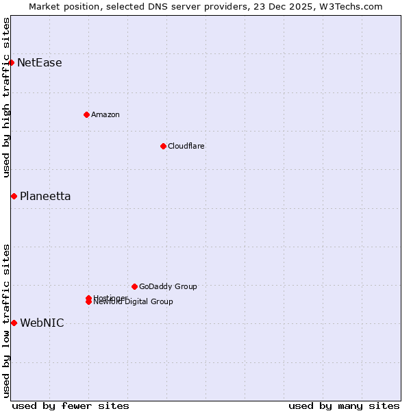 Market position of WebNIC vs. Planeetta vs. NetEase