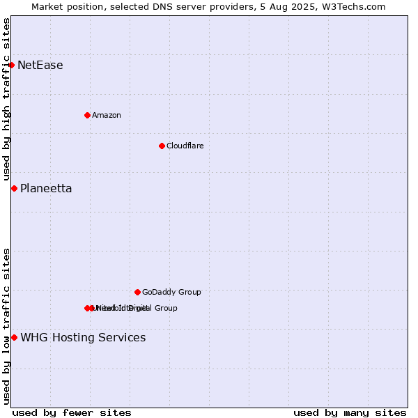Market position of Planeetta vs. WHG Hosting Services vs. NetEase