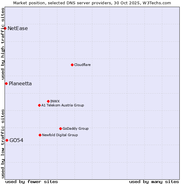Market position of GO54 vs. Planeetta vs. NetEase