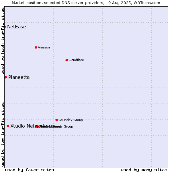 Market position of Xtudio Networks vs. Planeetta vs. NetEase