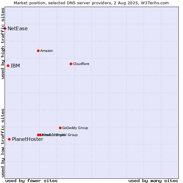 Market position of PlanetHoster vs. IBM vs. NetEase