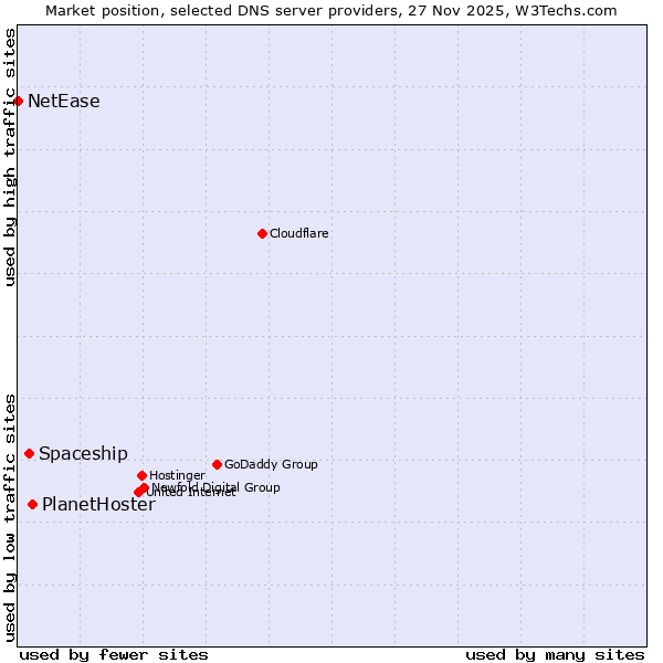 Market position of PlanetHoster vs. Spaceship vs. NetEase