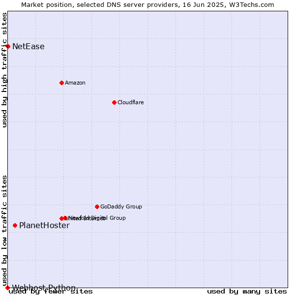Market position of PlanetHoster vs. NetEase vs. Webhost Python