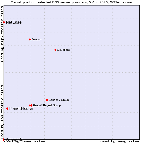 Market position of PlanetHoster vs. NetEase vs. Webnode